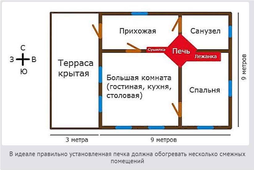 Дом вокруг печи проекты