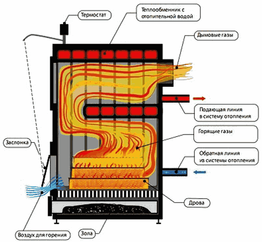 Самодельные котлы отопления чертежи